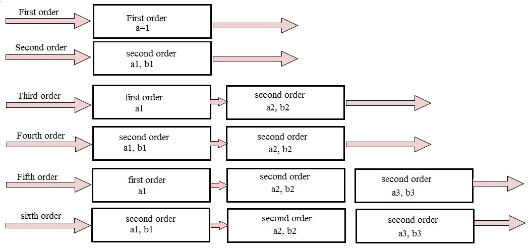 Fig: Higher order Butterworth filters