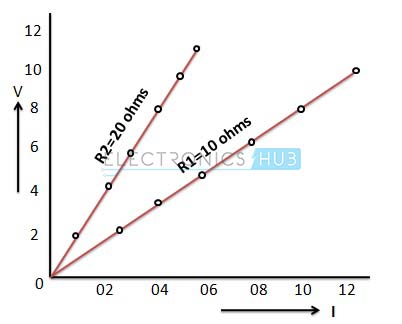 Graphical representation of ohms law