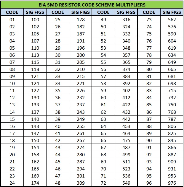 EIA 96 code scheme for significant values of resistance