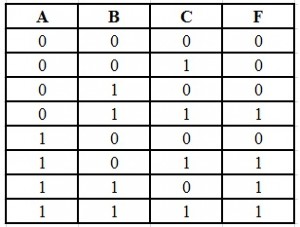 POS Form Truth Table