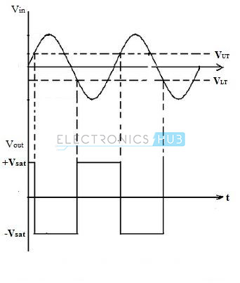 Input and Output Waveforms of Schmitt Trigger