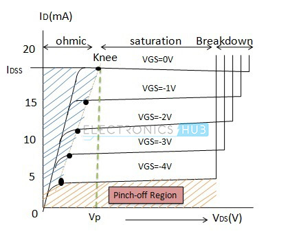 Modes of Operation of FET