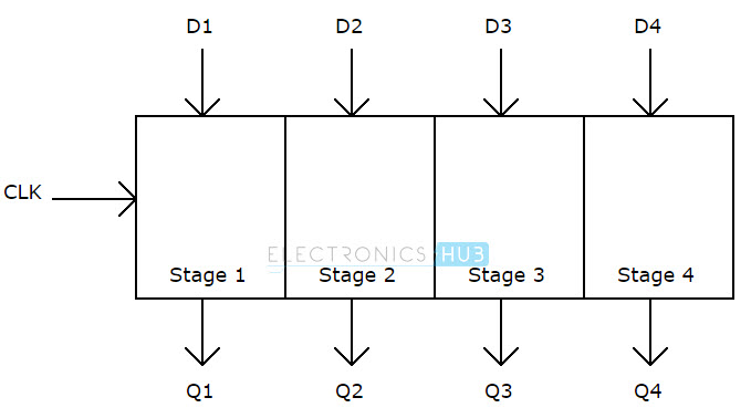 Parallel in Parallel out shift register block diagram