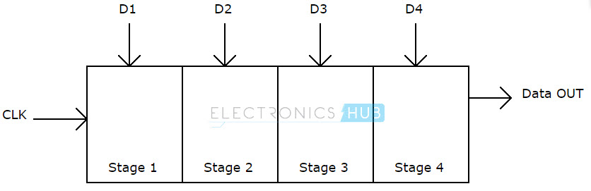 Parallel in Serial out shift register block diagram