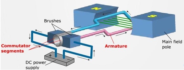 Principle of operation of DC Motor
