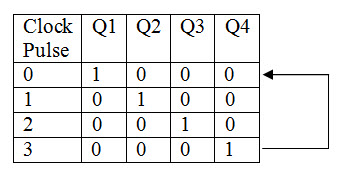 Ring Counter Truth Table