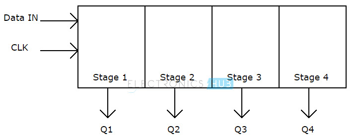 Serial in Parallel out shift register block diagram